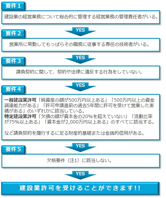 建設業許可要件