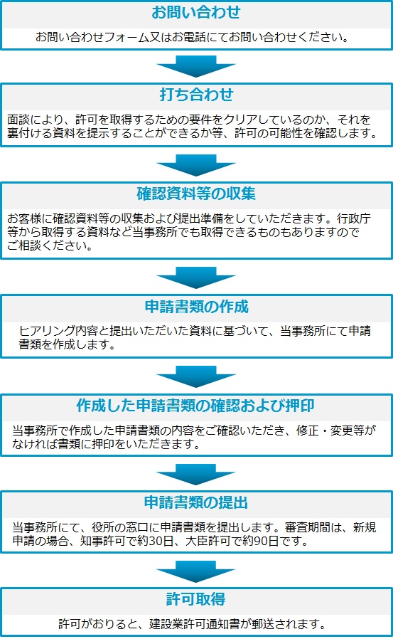 建設 業 一人 事務 流れ
