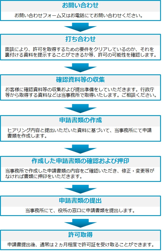 産業廃棄物収集運搬業許可の流れ